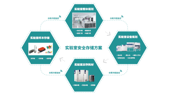 實驗室安全儲存解決方案